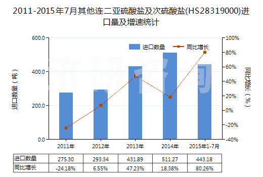 2011-2015年7月其他連二亞硫酸鹽及次硫酸鹽(HS28319000)進(jìn)口量及增速統(tǒng)計(jì)